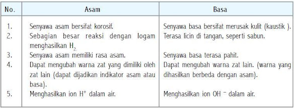 Perbedaan Asam dan Basa