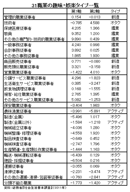 データえっせい 職業別の趣味 娯楽のタイプ分け