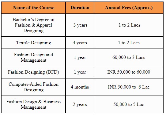 Fashion Designing Course Fees in India