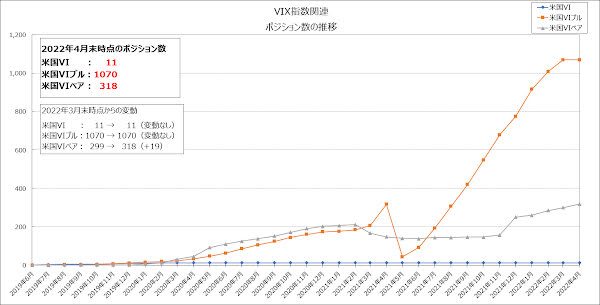 VIX指数関連のポジション数の推移