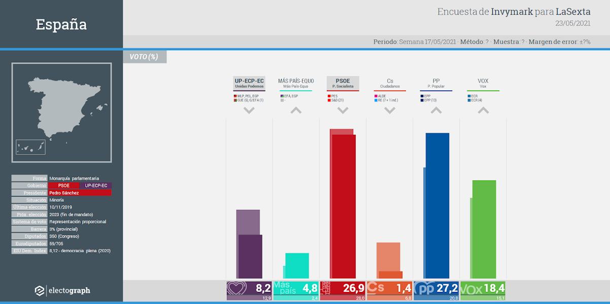 Gráfico de la encuesta para elecciones generales en España realizada por Invymark para LaSexta, 23 de mayo de 2021