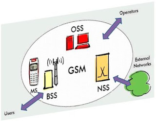 GSM Architecture and Definitions