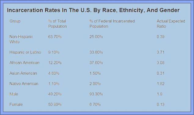 US Prison Figures Reflect A Racial Influence