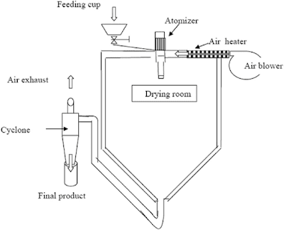 15+ Spray dryer diagram, Spray dryer images, Spray dryer construction