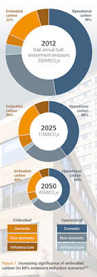 Chart showing the relative embodied and operational carbon of present and projected future buildings.