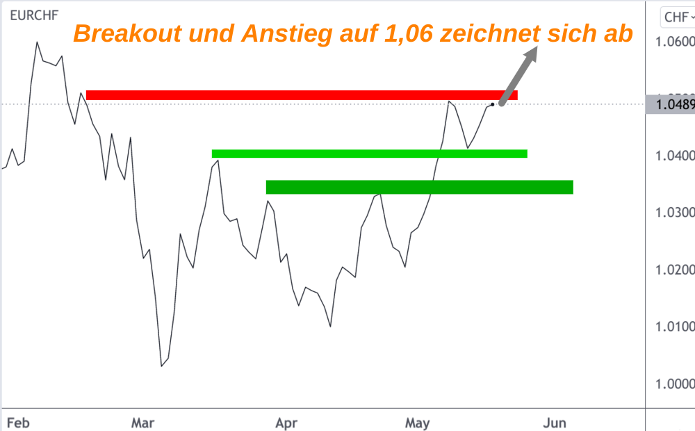 Linienchart EUR/CHF-Kurs Anstieg Himmelfahrt 2022
