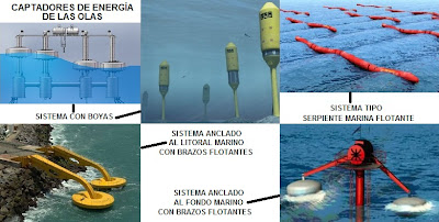 Fotos de diferentes captadores de energía undimotriz o de las olas.