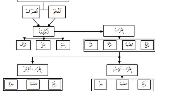 Rumus Bahasa  Arab  Bahasa  Al Arab 