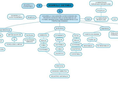 25 ++ agenda 2030 mapa conceptual 279144