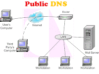 OpenDNS - Change Your DNS & Increase your internet speed