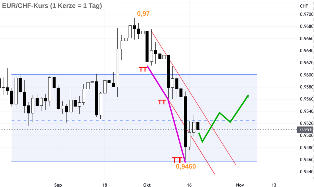 EUR CHF Kurs Kerzenchart Analyse Price Action