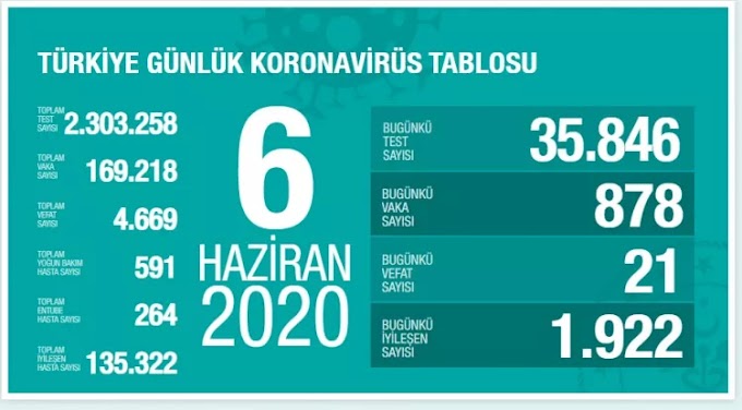 6 Haziran Koronavirüs Sonuçları Ne Oldu ?