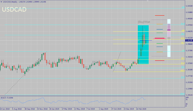 USDCAD Seasonality for March 2020