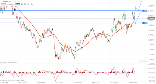 Grafico diario de CAIXBANK