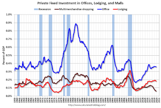 Office Investment as Percent of GDP