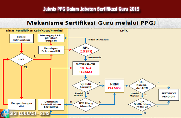 Juknis PPG Dalam Jabatan Sertifikasi Guru 2015