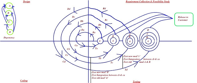 Spiral Model (Part 1)
