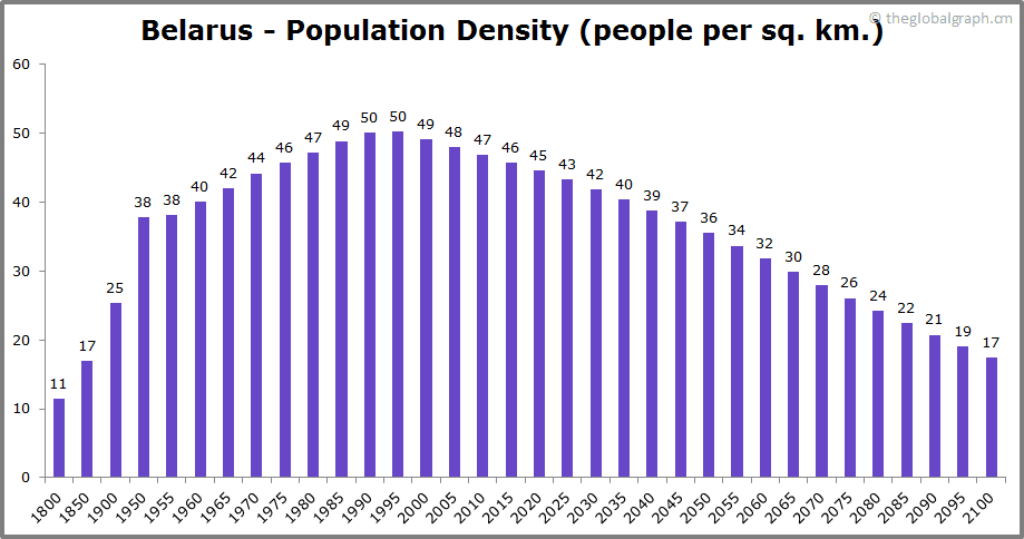 
Belarus
 Population Density (people per sq. km.)
 