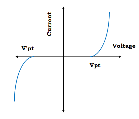 V-I characteristics of Baritt diode