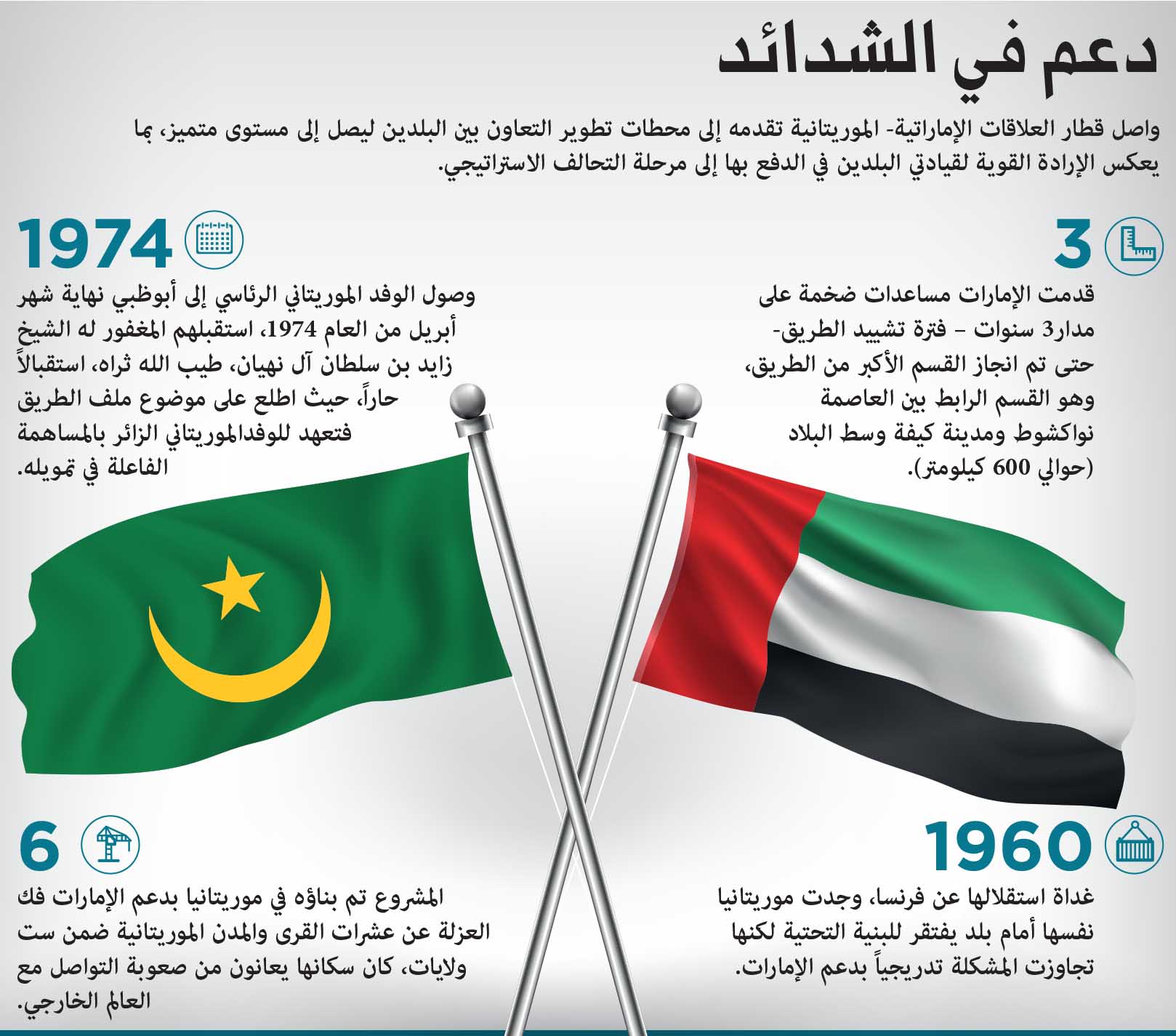 "طريق الأمل" شاهد على مساهمة الإمارات في فك العزلة عن موريتانيا