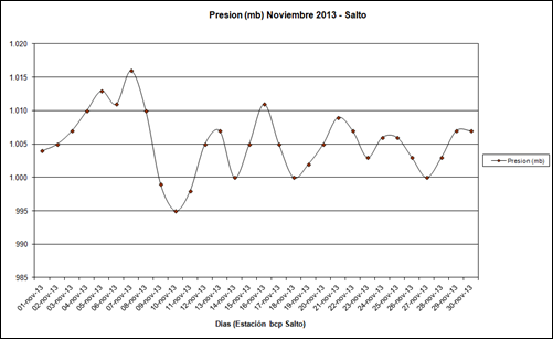 Presion (Noviembre 2013)
