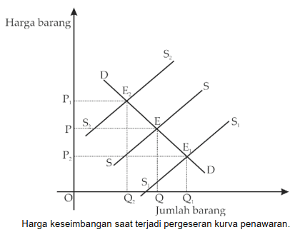 Harga keseimbangan saat terjadi pergeseran kurva penawaran