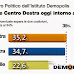 Se si votasse oggi come sarebbe il parlamento con l'italicum? I dati Demopolis