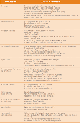 RELACIÓN DE ALGUNOS DE LOS ASPECTOS QUE DEBEN CONTROLARSE DURANTE LA EJECUCIÓN DE LOS TRATAMIENTOS DEL TERRENO 