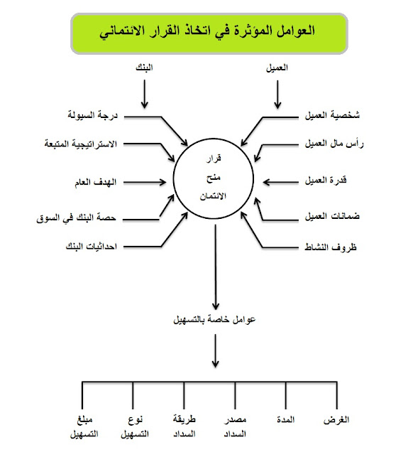 العوامل المؤثرة في اتخاذ القرار الائتماني رسم توضيحي