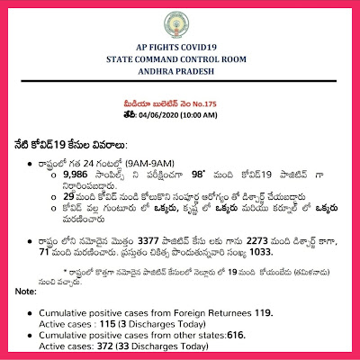 COVID 19 - AP Latest Bulletin-175  10.00 AM 04.06.20