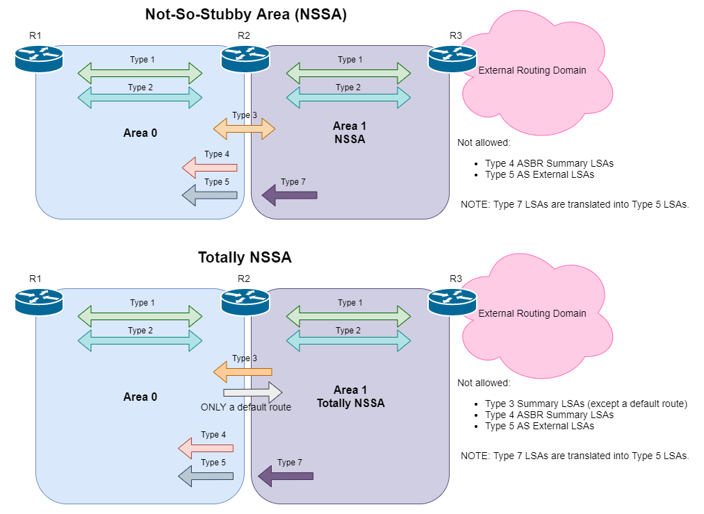 Network Playroom: Christmas Calendar: OSPF Stub Areas and ...