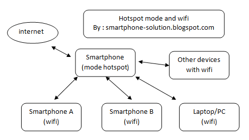How To Setting Hotspot Mode Smartphone Wifi