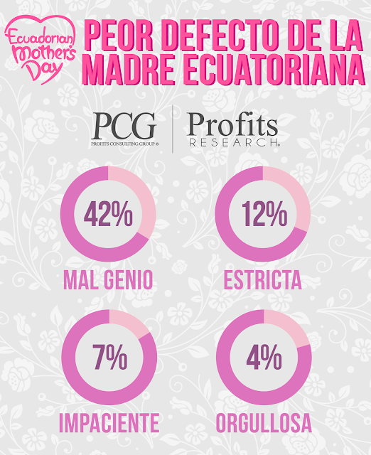 madres en el ecuador, madresecuatorianas, madres ecuatorianas, Ecuador, investigacion de mercado, investigacion de mercado ecuador, investigadora de mercado, investigadora de mercado ecuador, neuromarketing ecuador, neuromarketing, neuroresearch, neuroresearch ecuador, PCG, Profits Consulting Group, Profits research, Consumerlab, Consumerlab ecuador, Consumer lab, Consumer lab ecuador, Consumer, Jurgen Klaric, Eduardo Reinoso Negrete, Eduardo Reinoso, Biialab, mindcode, Martin Lindstrom, Nestor Braidot, Ipsos Ecuador, Ipsos, NMSBA,