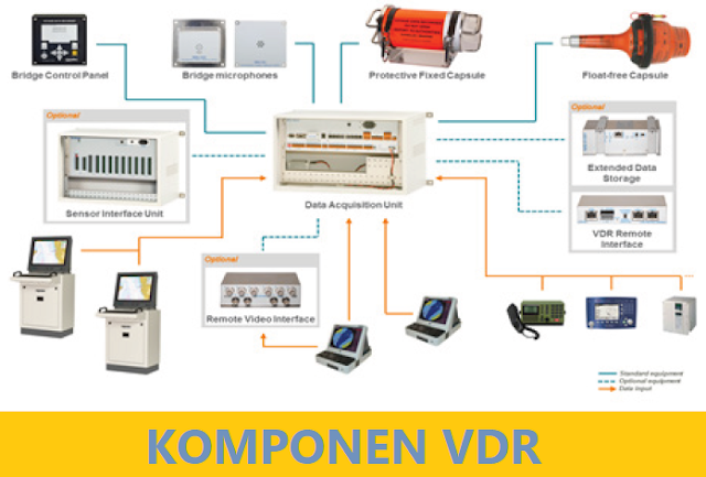 Komponen VDR terdiri dari Data Collecting Unit (DCU) dan Protected Storage Unit (PSU)