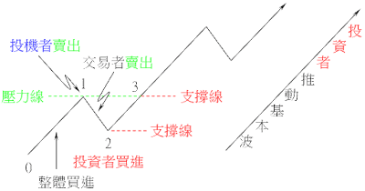 支撐、壓力與三類參與者的關係圖