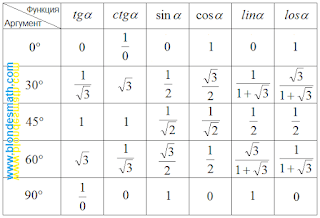 Значения тригонометрических функций некоторых углов. Математика для блондинок.
