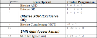 Operator Bitwise