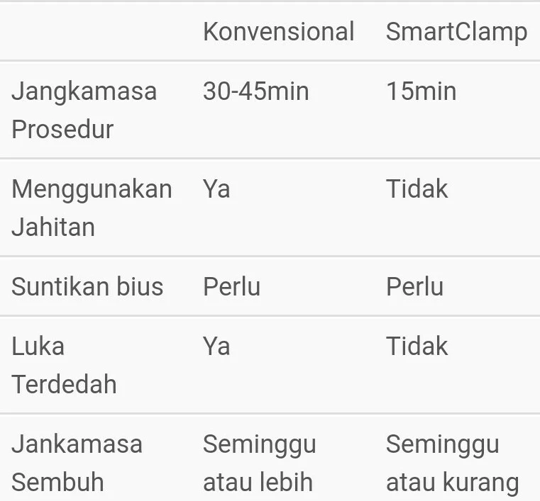 Pengalaman Sunat Seawal 3 Tahun Secara Smart Klamp