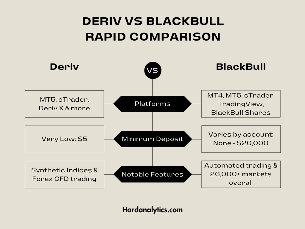 BlackBull has a large number of markets to trade and supports automated trading, while Deriv provides a wide range of markets to trade and allows automated trading