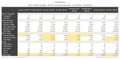 Short Options Strangle Trade Metrics SPX 80 DTE 8 Delta Risk:Reward Exits