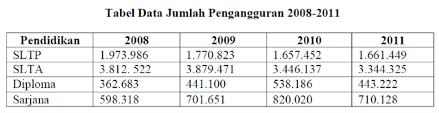 Tabel data jumlah pengangguran tahun 2008-2011