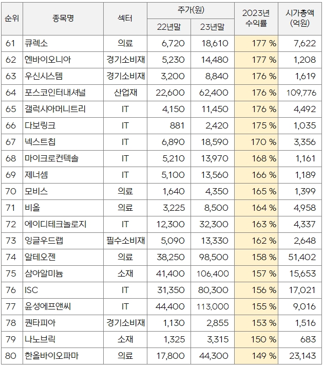 2023년 최고 수익률 100 종목