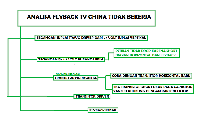 TV China Transistor Horizontal dan Tegangan Normal Flyback tidak bekerja