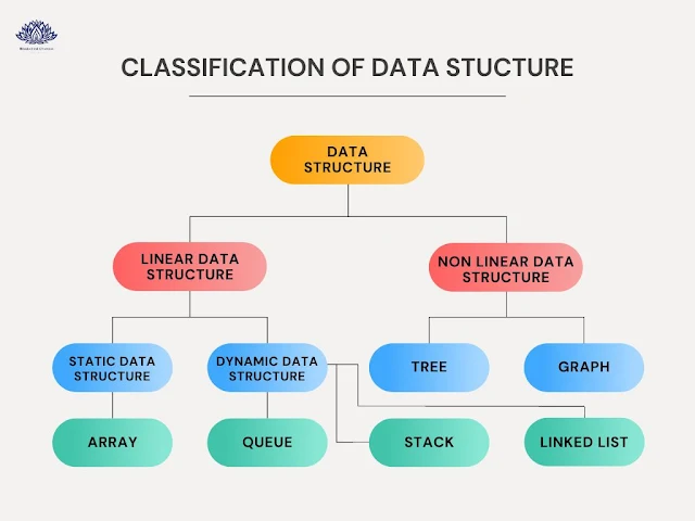 Classification of Data Structure