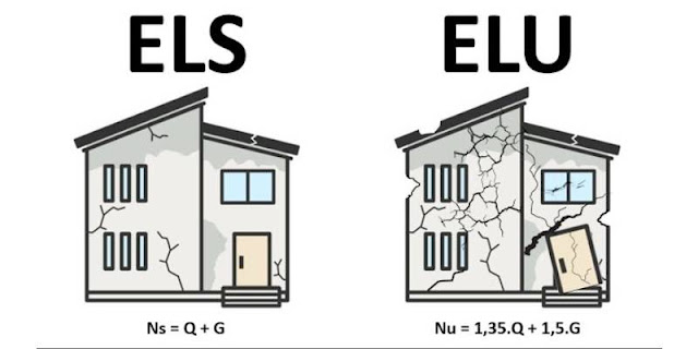 Les états limites ELS et ELU