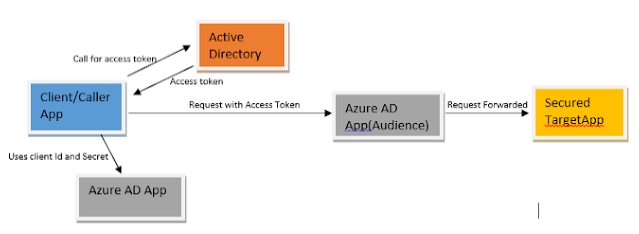 Securing Azure Function App with Azure Active Directory