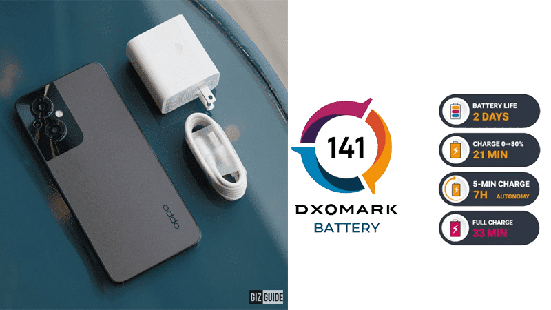 OPPO Reno8 5G gets DXOMark's Gold Battery certification with a score of 141!