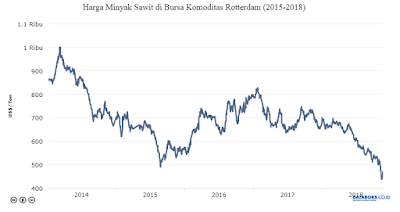 Harga Minyak Sawit