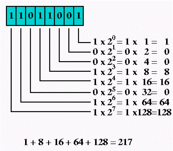 Binary To Decimal