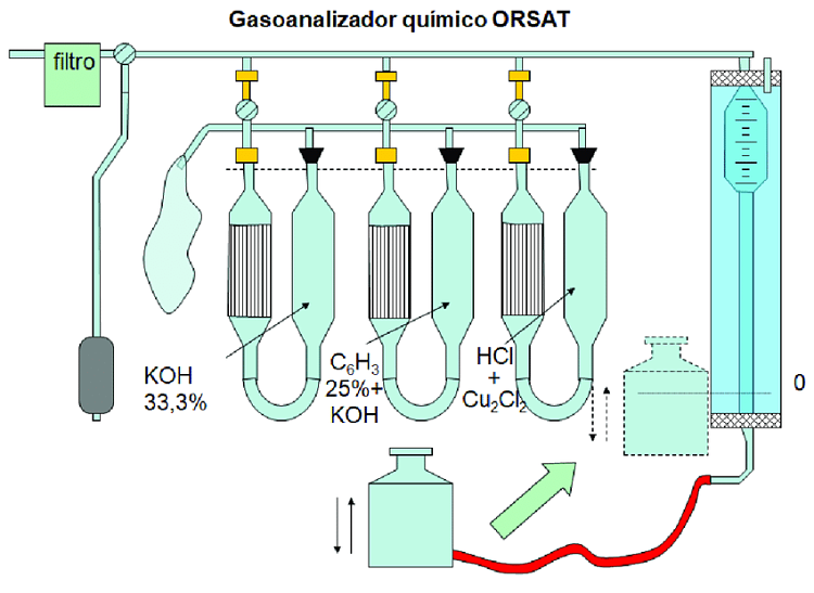 DIagrama esuqemático de un analizador de Orsat tradicional